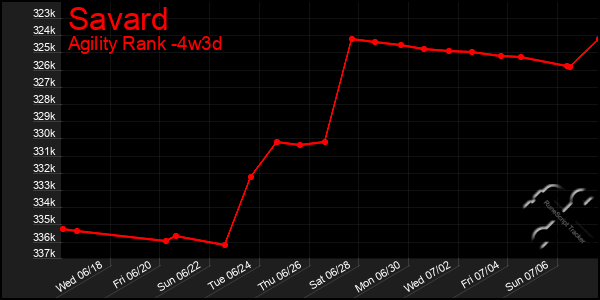 Last 31 Days Graph of Savard
