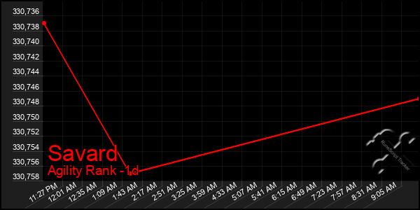 Last 24 Hours Graph of Savard