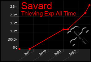 Total Graph of Savard