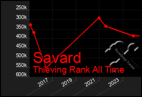 Total Graph of Savard