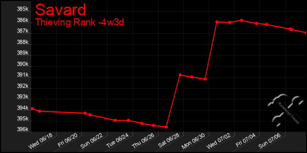 Last 31 Days Graph of Savard