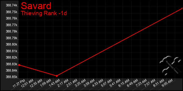 Last 24 Hours Graph of Savard