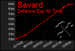 Total Graph of Savard