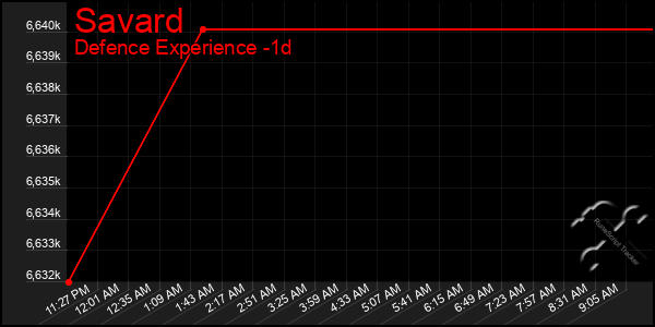 Last 24 Hours Graph of Savard