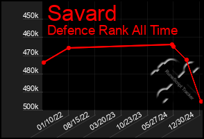 Total Graph of Savard