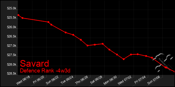 Last 31 Days Graph of Savard