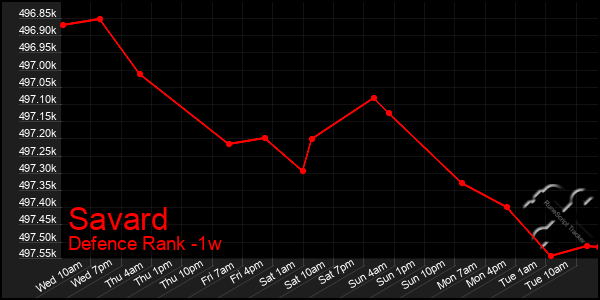 Last 7 Days Graph of Savard