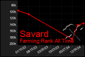 Total Graph of Savard