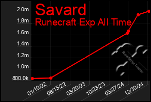 Total Graph of Savard