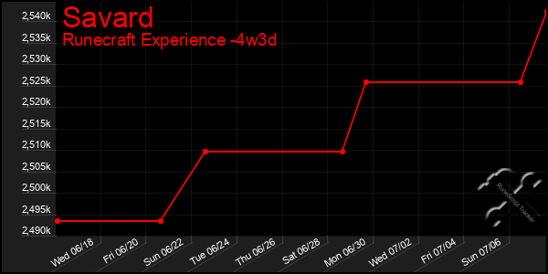 Last 31 Days Graph of Savard