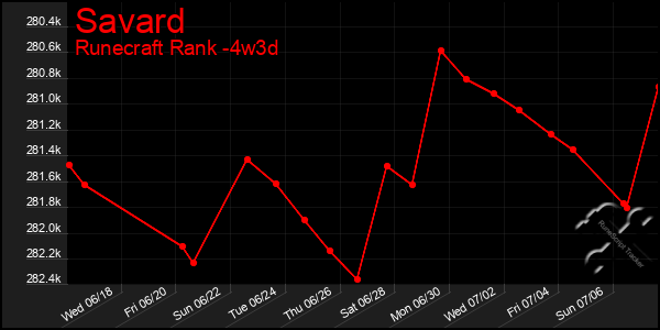 Last 31 Days Graph of Savard