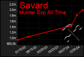 Total Graph of Savard