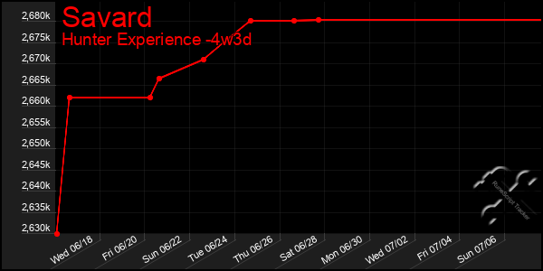 Last 31 Days Graph of Savard