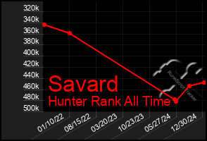 Total Graph of Savard