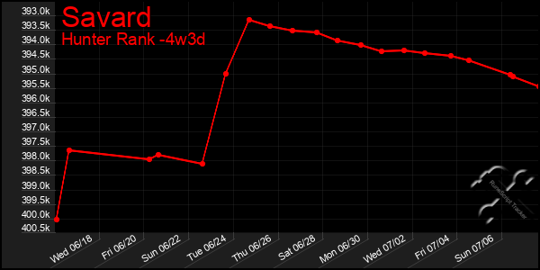 Last 31 Days Graph of Savard