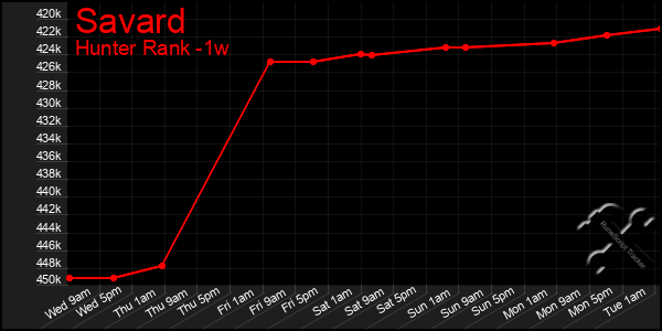 Last 7 Days Graph of Savard