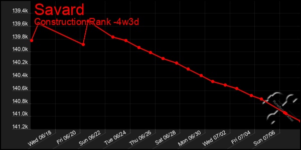 Last 31 Days Graph of Savard