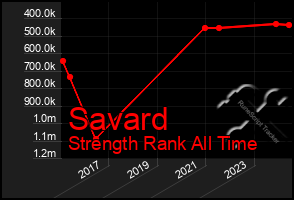 Total Graph of Savard