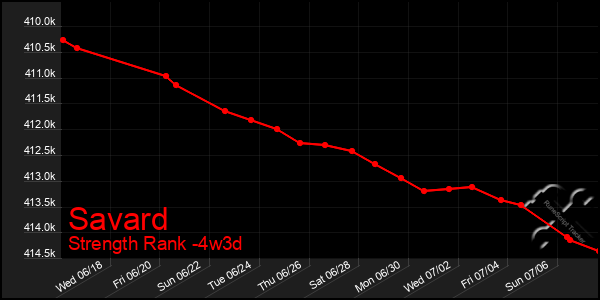 Last 31 Days Graph of Savard
