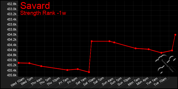 Last 7 Days Graph of Savard