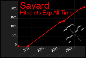 Total Graph of Savard