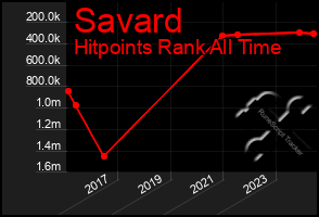 Total Graph of Savard