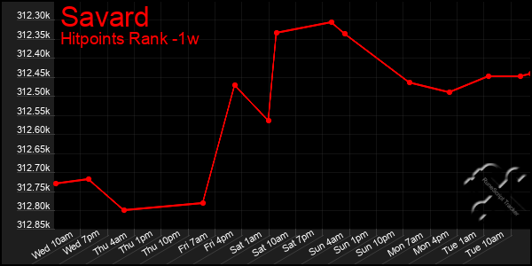 Last 7 Days Graph of Savard