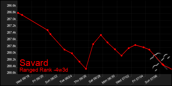 Last 31 Days Graph of Savard