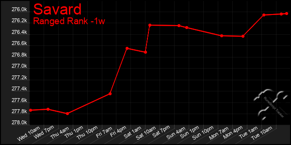 Last 7 Days Graph of Savard