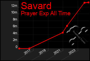 Total Graph of Savard