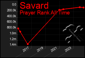 Total Graph of Savard