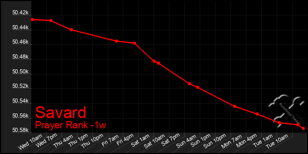 Last 7 Days Graph of Savard