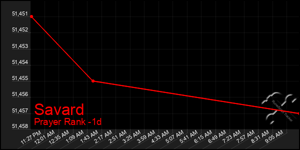 Last 24 Hours Graph of Savard