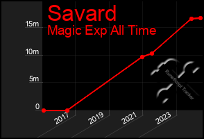 Total Graph of Savard