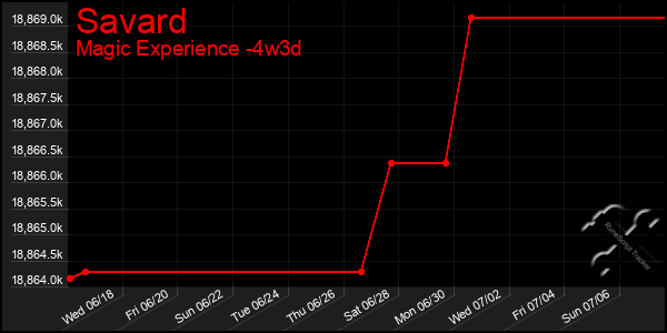 Last 31 Days Graph of Savard