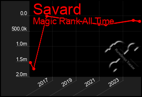 Total Graph of Savard