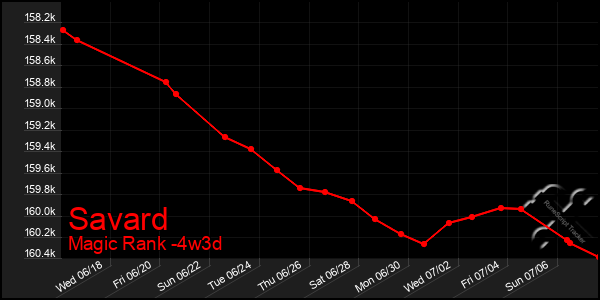 Last 31 Days Graph of Savard