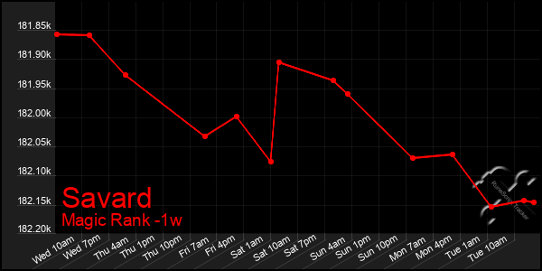 Last 7 Days Graph of Savard