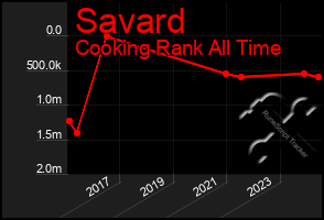 Total Graph of Savard