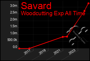 Total Graph of Savard