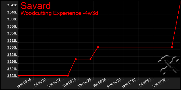 Last 31 Days Graph of Savard