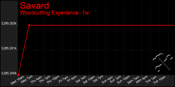 Last 7 Days Graph of Savard