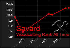 Total Graph of Savard