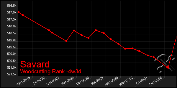 Last 31 Days Graph of Savard