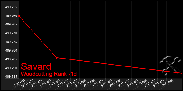 Last 24 Hours Graph of Savard