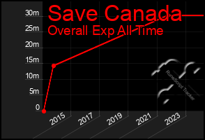 Total Graph of Save Canada