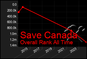 Total Graph of Save Canada