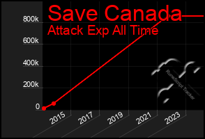 Total Graph of Save Canada