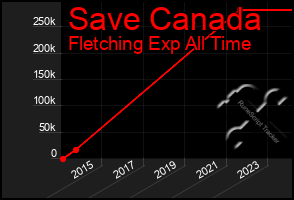 Total Graph of Save Canada