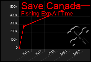 Total Graph of Save Canada